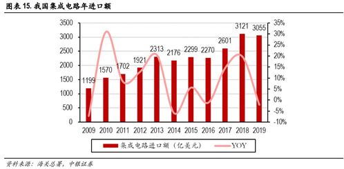 集成電路產(chǎn)業(yè)迎來高速增長，阿里巴巴加碼投資設(shè)計(jì)領(lǐng)域